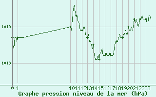 Courbe de la pression atmosphrique pour Corbas (69)