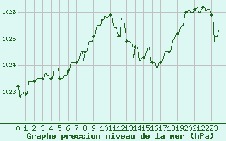 Courbe de la pression atmosphrique pour Mandailles-Saint-Julien (15)
