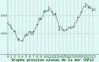 Courbe de la pression atmosphrique pour Laval-sur-Vologne (88)