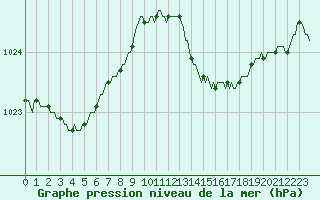 Courbe de la pression atmosphrique pour Saint-Germain-du-Puch (33)