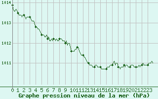 Courbe de la pression atmosphrique pour Sorcy-Bauthmont (08)