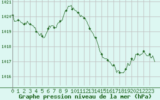 Courbe de la pression atmosphrique pour Isle-sur-la-Sorgue (84)