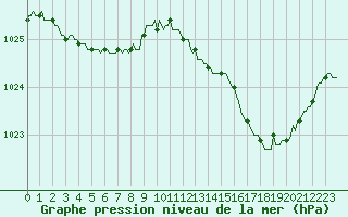 Courbe de la pression atmosphrique pour Le Perreux-sur-Marne (94)