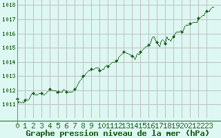 Courbe de la pression atmosphrique pour Herhet (Be)