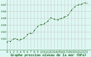 Courbe de la pression atmosphrique pour Vendme (41)