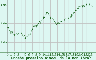Courbe de la pression atmosphrique pour Woluwe-Saint-Pierre (Be)