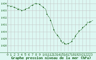 Courbe de la pression atmosphrique pour Sisteron (04)