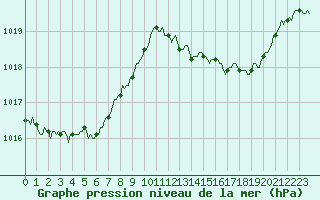 Courbe de la pression atmosphrique pour Voiron (38)