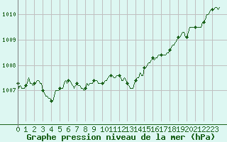 Courbe de la pression atmosphrique pour Saint-Mdard-d