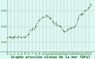 Courbe de la pression atmosphrique pour Sermange-Erzange (57)