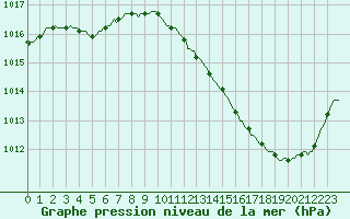 Courbe de la pression atmosphrique pour Jan (Esp)