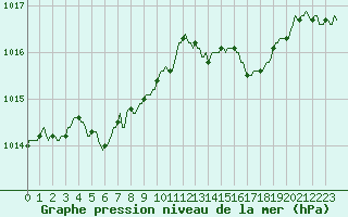 Courbe de la pression atmosphrique pour Bouligny (55)