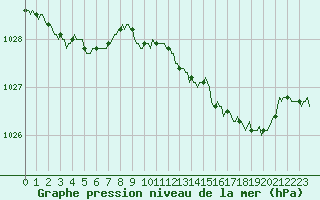 Courbe de la pression atmosphrique pour Tarare (69)