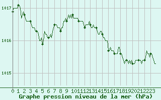 Courbe de la pression atmosphrique pour Muirancourt (60)