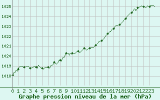 Courbe de la pression atmosphrique pour Lagarrigue (81)