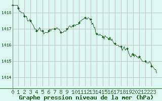 Courbe de la pression atmosphrique pour Breuillet (17)
