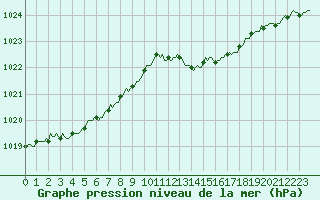 Courbe de la pression atmosphrique pour La Lande-sur-Eure (61)