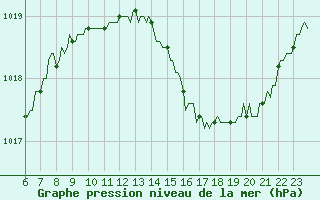 Courbe de la pression atmosphrique pour Doissat (24)