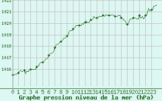 Courbe de la pression atmosphrique pour Neufchtel-Hardelot (62)