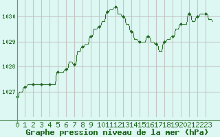 Courbe de la pression atmosphrique pour Le Vigan (30)