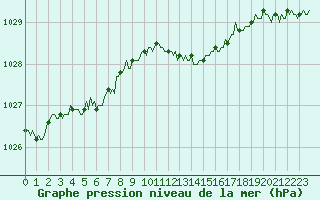 Courbe de la pression atmosphrique pour Voinmont (54)