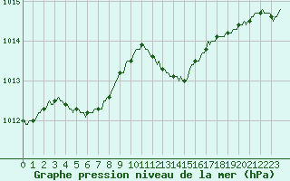 Courbe de la pression atmosphrique pour Nris-les-Bains (03)