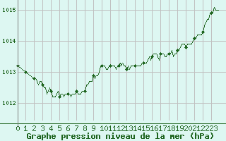 Courbe de la pression atmosphrique pour Fontenermont (14)