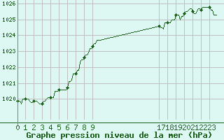 Courbe de la pression atmosphrique pour Gros-Rderching (57)