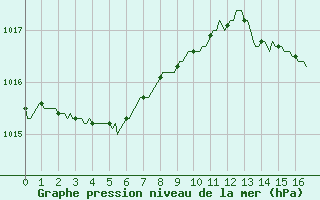 Courbe de la pression atmosphrique pour Prades d