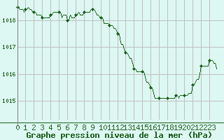 Courbe de la pression atmosphrique pour Rochegude (26)