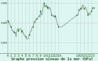 Courbe de la pression atmosphrique pour Prads-Haute-Blone (04)