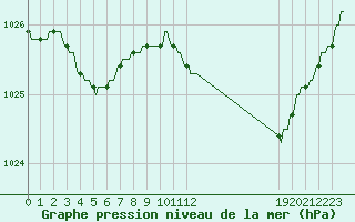 Courbe de la pression atmosphrique pour Thorigny (85)