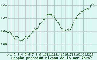 Courbe de la pression atmosphrique pour Anglars St-Flix(12)