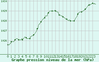 Courbe de la pression atmosphrique pour Horrues (Be)