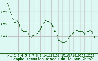 Courbe de la pression atmosphrique pour Verngues - Hameau de Cazan (13)