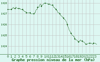 Courbe de la pression atmosphrique pour Thorigny (85)