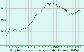 Courbe de la pression atmosphrique pour Breuillet (17)