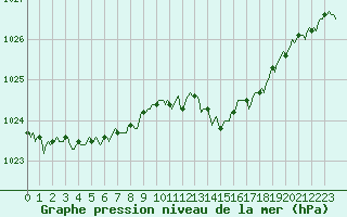 Courbe de la pression atmosphrique pour Besson - Chassignolles (03)