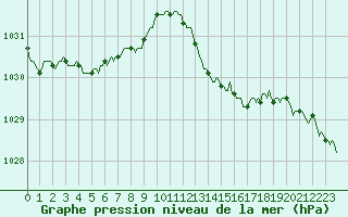 Courbe de la pression atmosphrique pour Ancey (21)