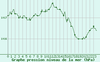 Courbe de la pression atmosphrique pour Woluwe-Saint-Pierre (Be)