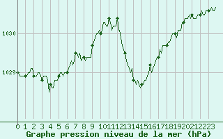 Courbe de la pression atmosphrique pour Beaucroissant (38)