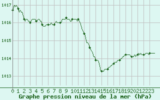 Courbe de la pression atmosphrique pour Bziers-Centre (34)