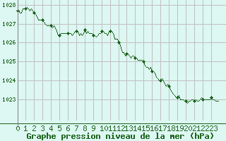 Courbe de la pression atmosphrique pour Renwez (08)