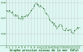 Courbe de la pression atmosphrique pour Lobbes (Be)