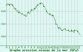 Courbe de la pression atmosphrique pour Sandillon (45)