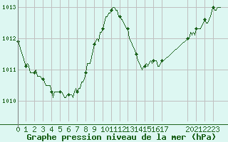 Courbe de la pression atmosphrique pour Ciudad Real (Esp)