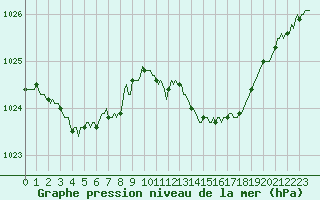 Courbe de la pression atmosphrique pour Lamballe (22)