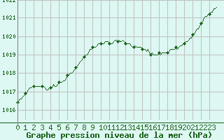 Courbe de la pression atmosphrique pour La Chapelle-Aubareil (24)