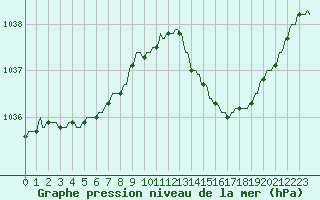 Courbe de la pression atmosphrique pour Pont-l