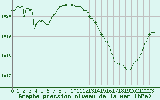 Courbe de la pression atmosphrique pour Lagarrigue (81)